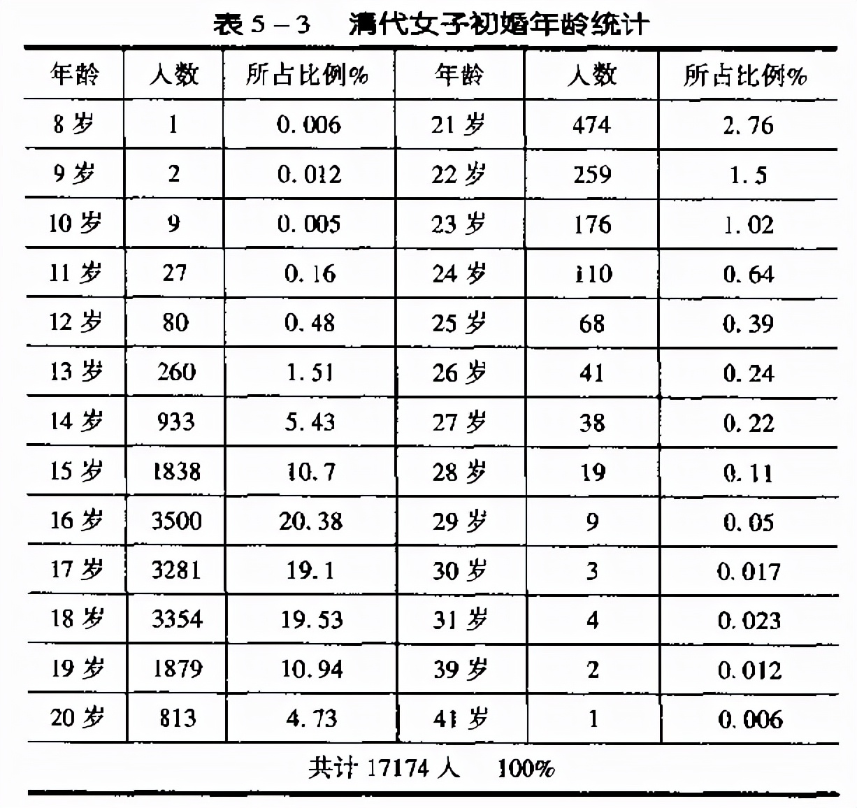 清朝人娶老婆花多少钱，嫁女儿花多少钱，买小妾又花多少钱？-今日头条