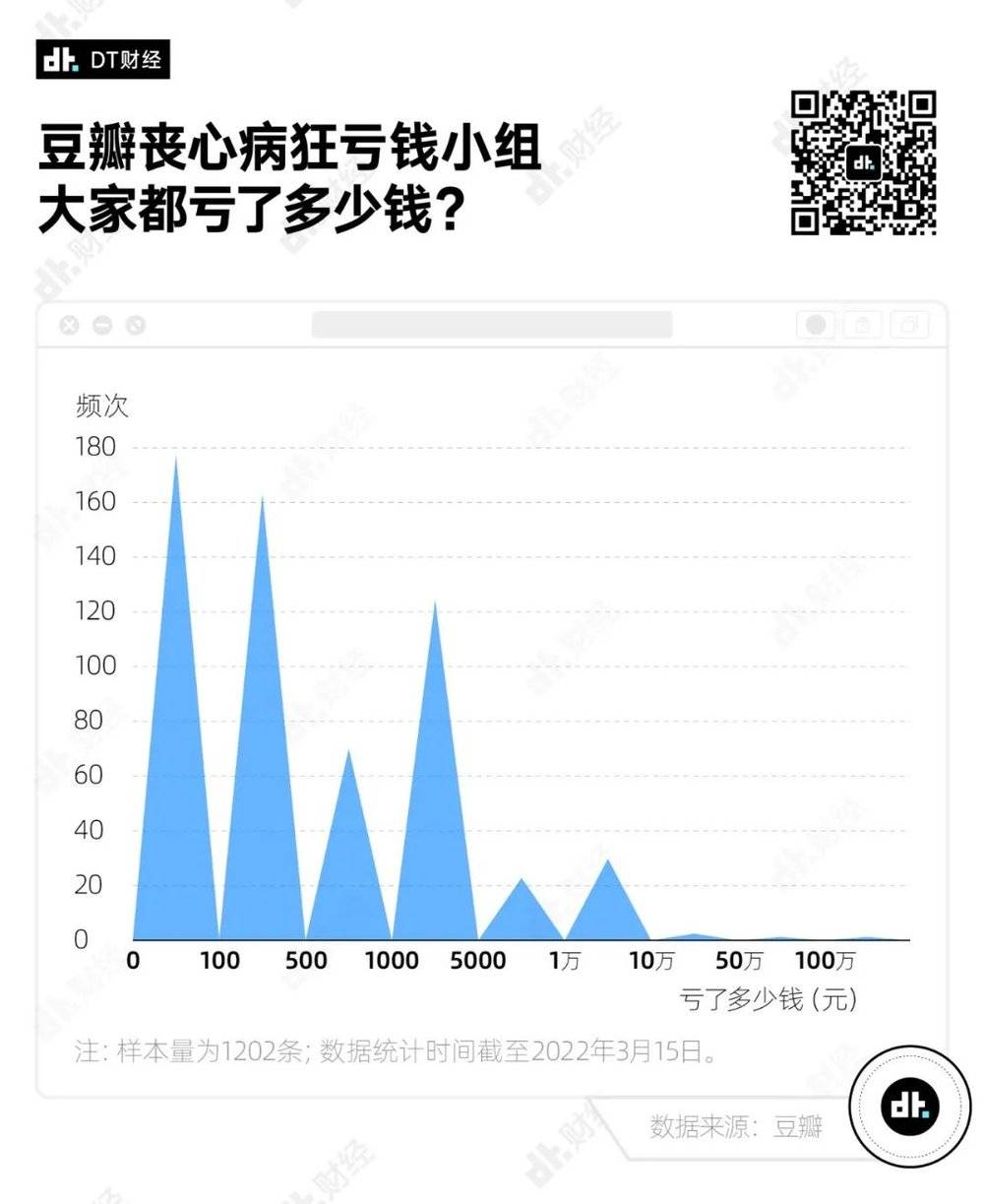 人均亏1.2万（亏了一万块）