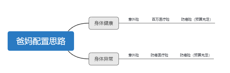 保险几十元保300万（400万保额的保险）