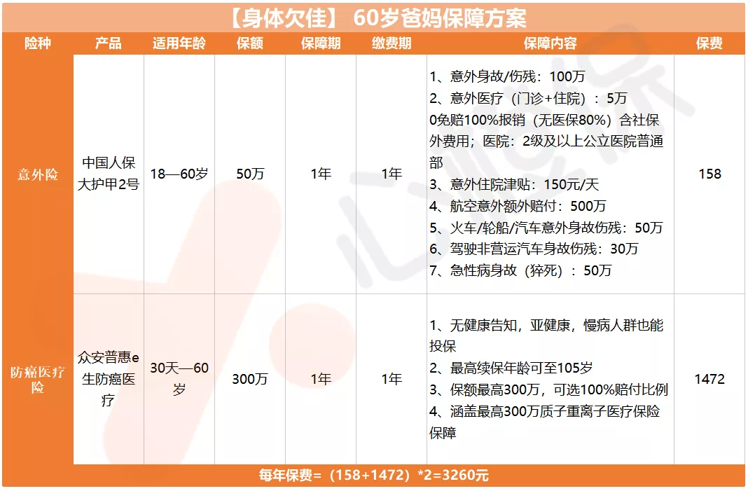 保险几十元保300万（400万保额的保险）